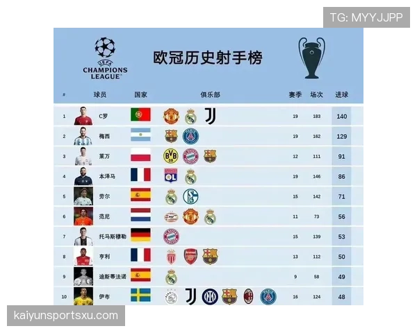 C罗欧冠140+进球解析：长期领跑历史射手榜的关键机制与能力断点
